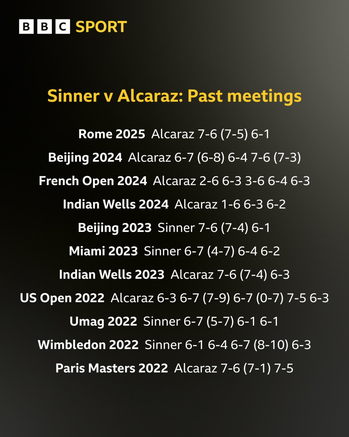 Sinner v Alcaraz - a list of their past meetings