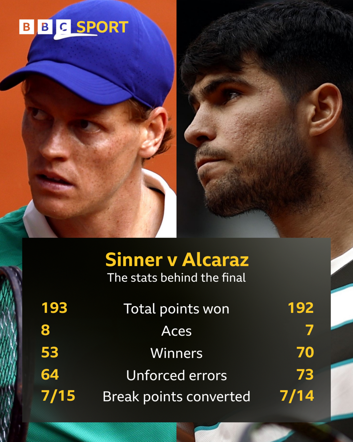 Match stats comparison between Jannik Sinner and Carlos Alcaraz: Sinner won 193 points compared to Alcaraz's 192