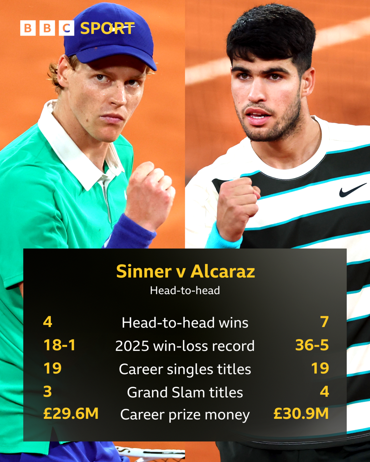 Carlos Alcaraz leads the head-to-head against Jannik Sinner 7-4